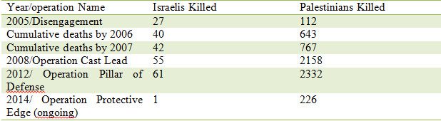 Table: Chronology of disproportionate attacks on Gaza Source: Aljazeera. (2014 casualties have been recorded as of 16th July)