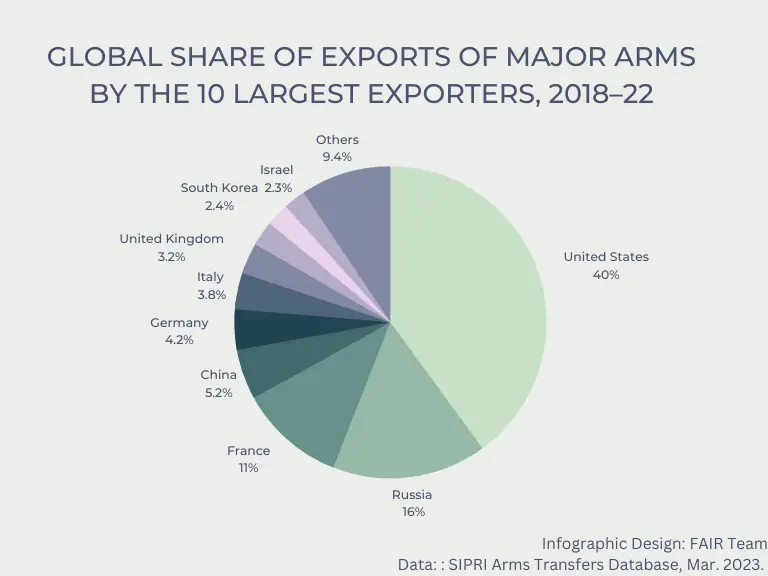 SIPRI On X: The USA's?? Share Of Global Arms Exports, 58% OFF