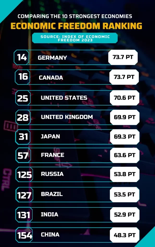 Comparing Economic Freedom 