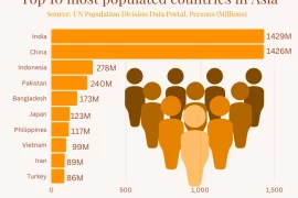 Most populated countries in Asia