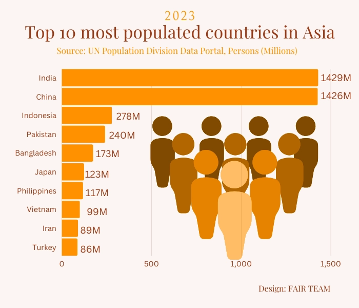 Top 10 most populated countries in Asia