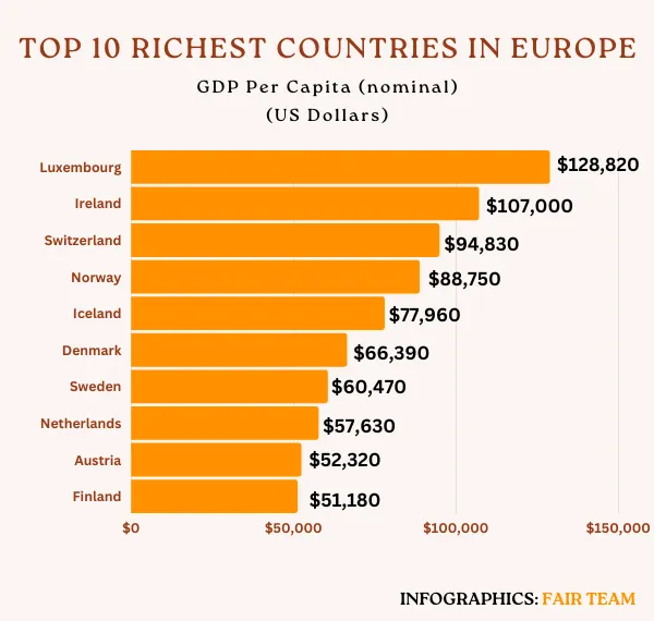 Is Finland a rich country in Europe?