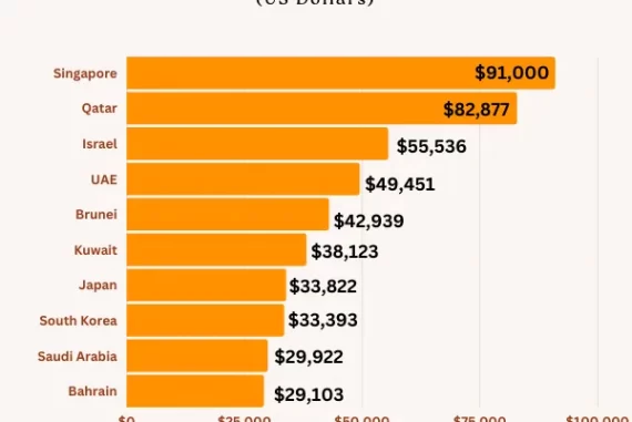 Top 10 richest countries in Asia