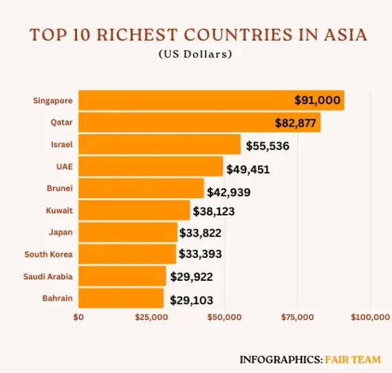 Top 10 richest countries in Asia