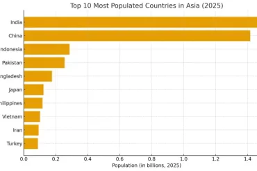 largest populated countries in Asia in 2025