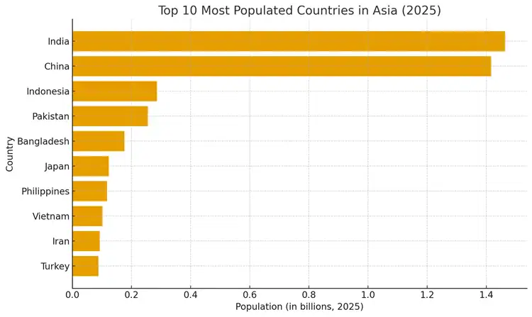 largest populated countries in Asia in 2025