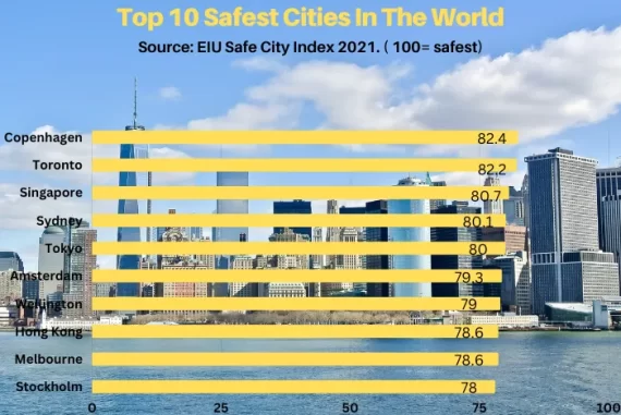 safest cities in the world