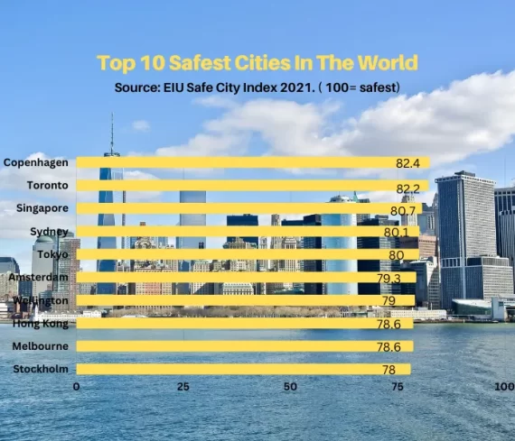 safest cities in the world