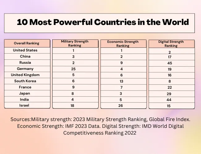 Top 10 Most Powerful Militaries in the World in 2023