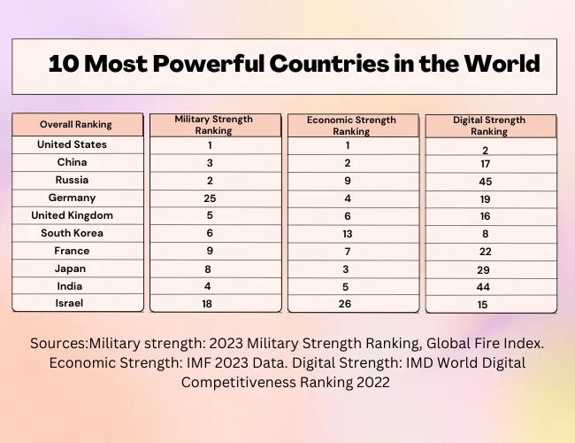 US army tops lists of most powerful militaries in the world