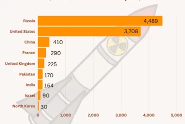 Nine nuclear superpowers