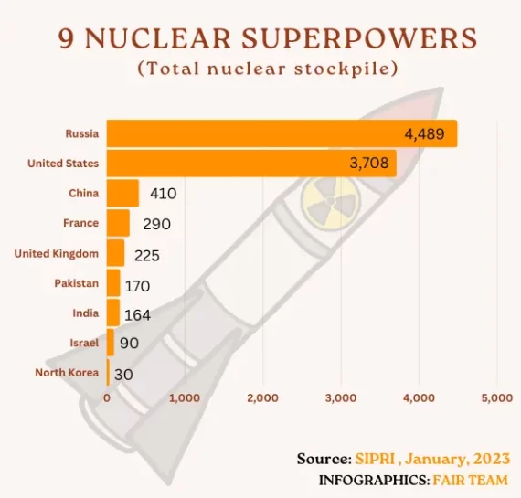 Nine nuclear superpowers