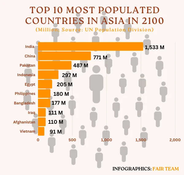 The Top 10 Most Populated Countries In Asia In 2100 Fair