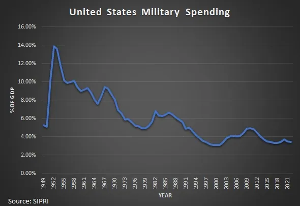 Ranked: The Top 10 Countries by Military Spending