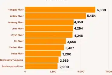 10 longest rivers in Asia