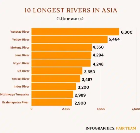 10 longest rivers in Asia