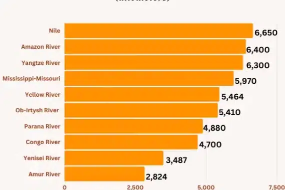 10 longest rivers in the world