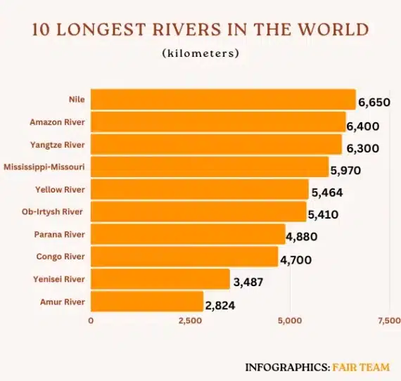 10 longest rivers in the world