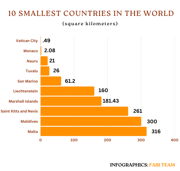 Chart: The World's Smallest Countries