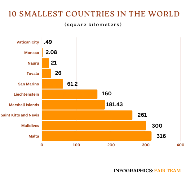 What is the smallest country in the world? Smallest countries by area