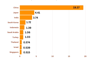 Top 10 largest economies in Asia