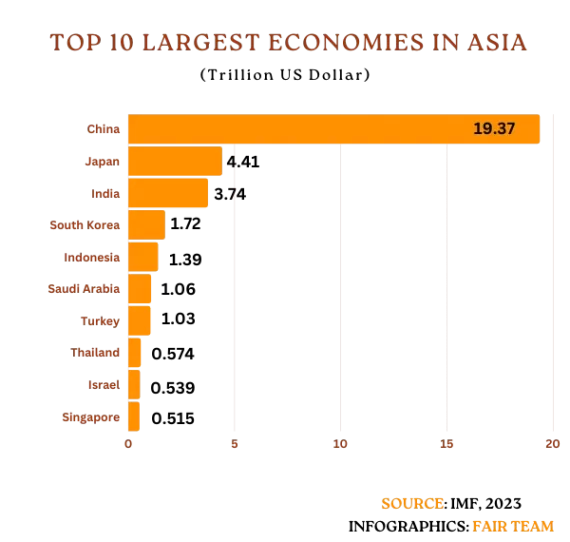 Top 10 largest economies in Asia