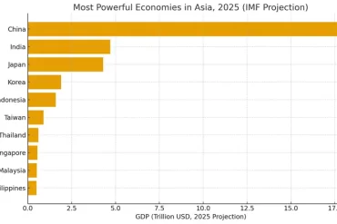 Most powerful economies in Asia 2025