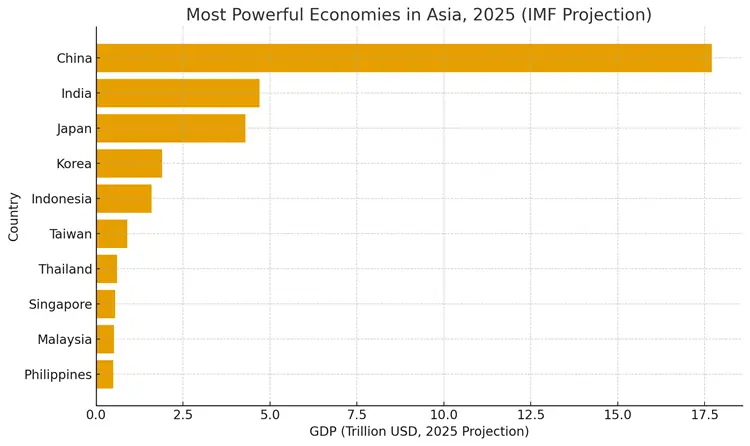 Most powerful economies in Asia 2025