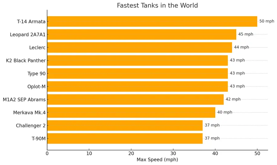 Most powerful tanks in the world