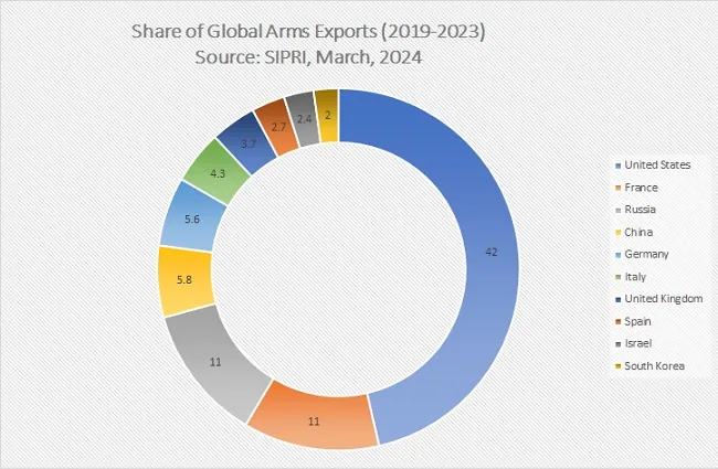 10 largest arms exporters in the world [2024] - FAIR