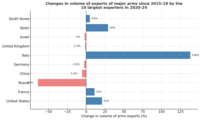 Top Arms Exporters' Volume Changes