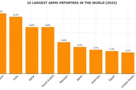 Biggest arms importers in the world 2025