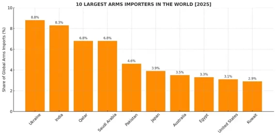 Biggest arms importers in the world 2025