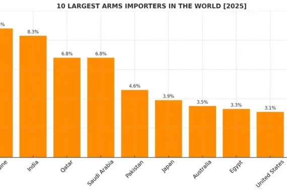 Biggest arms importers in the world 2025
