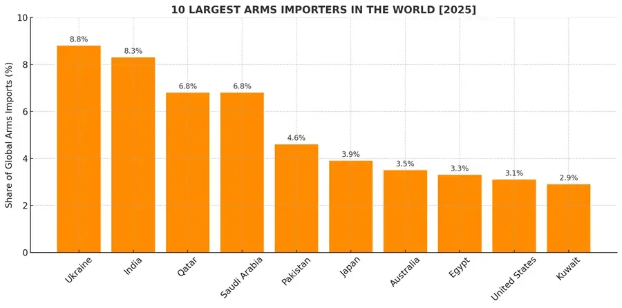 Biggest arms importers in the world 2025