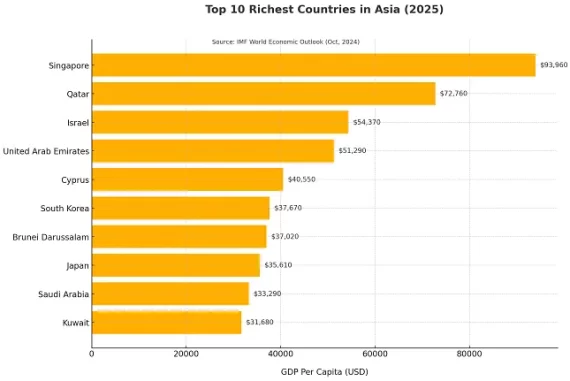 Top Wealthiest Countries in Asia 2025