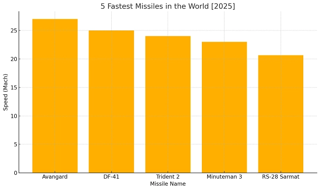 Five fastest missiles in the world 