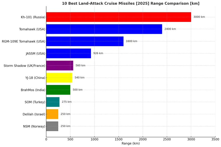 Top Land-Attack Cruise Missiles