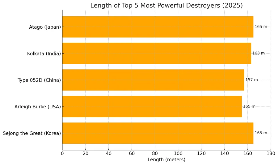 strongest destroyers