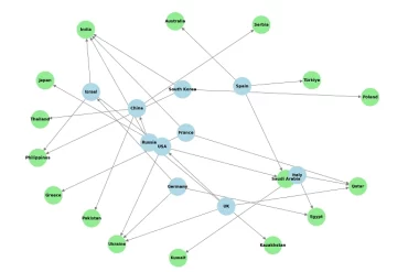 Major Arms Trade Relationships (2020–2024)