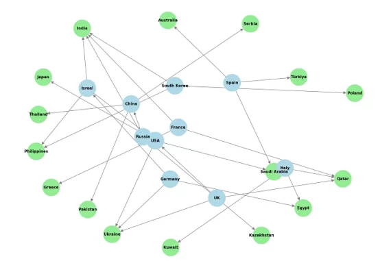Major Arms Trade Relationships (2020–2024)