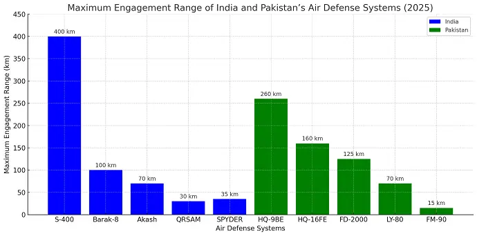 India VS Pakistan Air Defense System