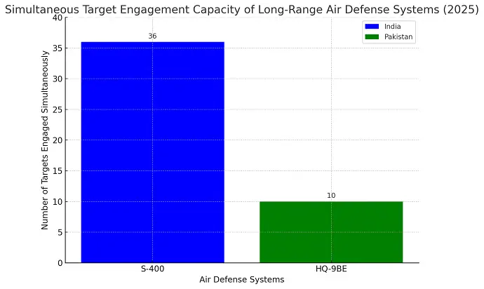 Comparison of the Maximum Engagement Range of India and Pakistan's Air Defense Systems