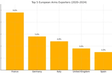 5 biggest european arms exporters