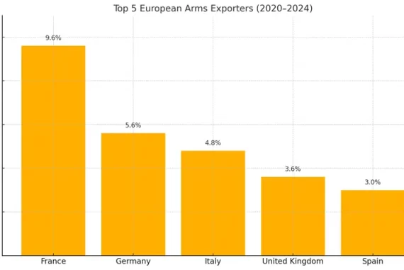 5 biggest european arms exporters