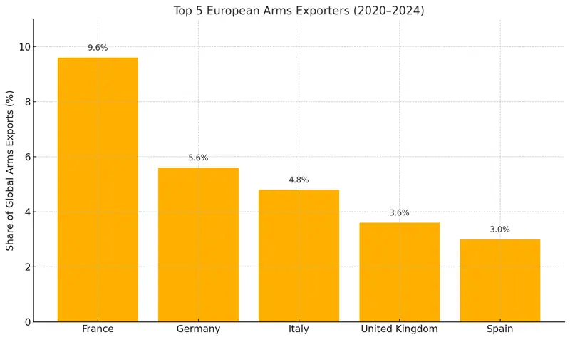 5 biggest european arms exporters
