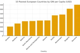 10 Poorest EU countries