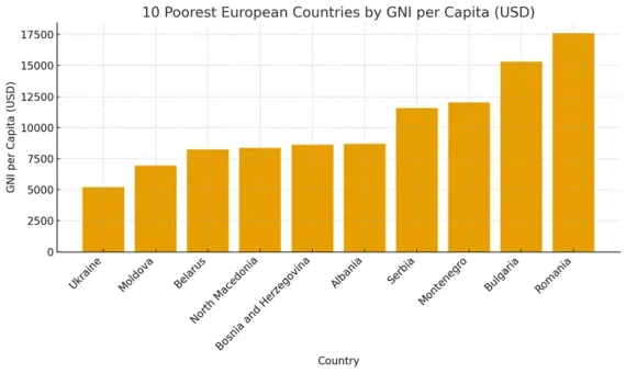 10 Poorest EU countries