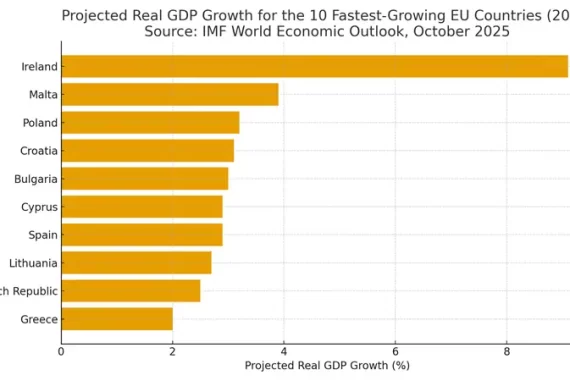 fastest growing countries in Europe