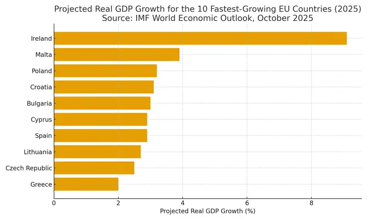 fastest growing countries in Europe 